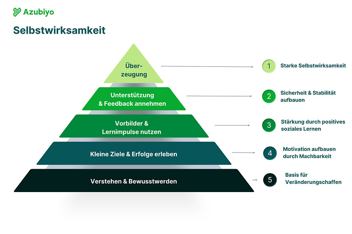 Selbstwirksamkeitspyramide Selbstwirksamkeitspyramide