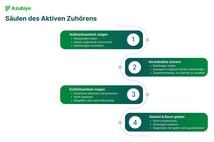 Grafik zu Säulen des Aktiven Zuhörens Grafik zu Säulen des Aktiven Zuhörens