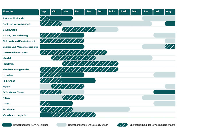 Bewerbungsfristen für ein Duales Studium