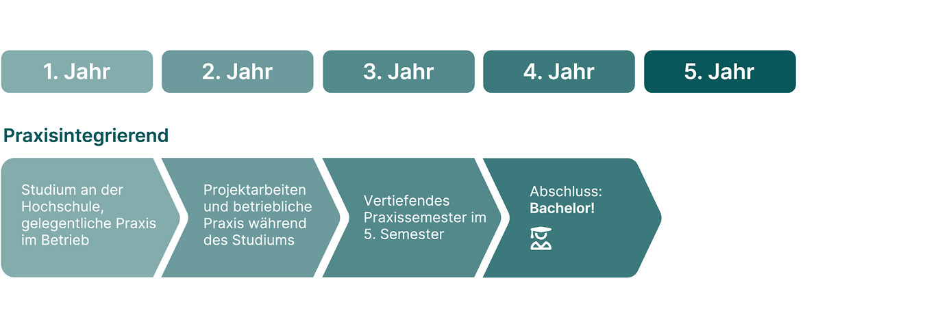 Dauer Duales Studium praxisintegrierend