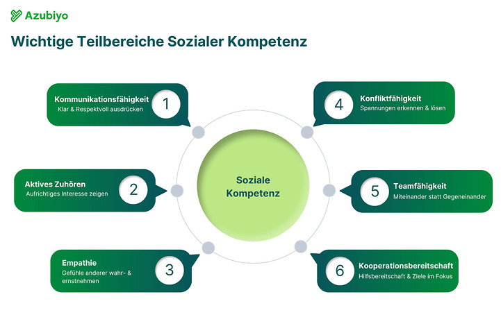 Soziale Kompetenz Grafik Soziale Kompetenz Grafik