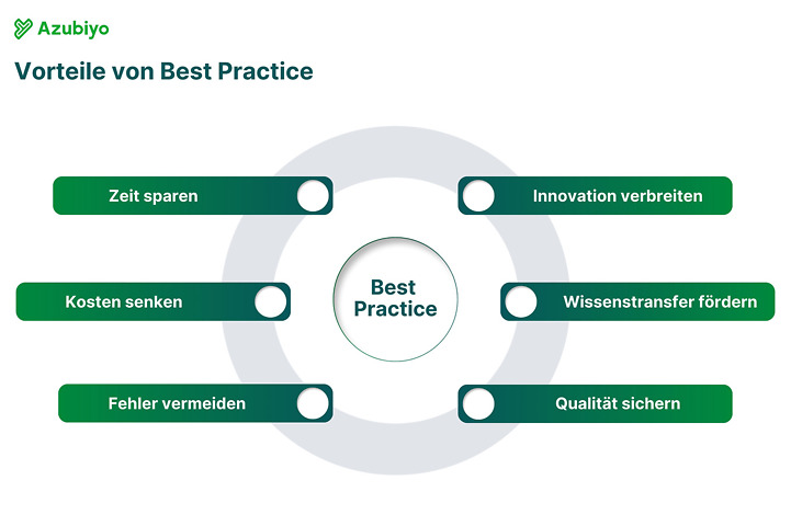 Grafik: Vorteile von Best Practice Grafik: Vorteile von Best Practice