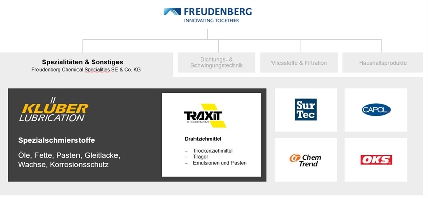 Klüber Lubrication München GmbH & Co. KG Bild 1