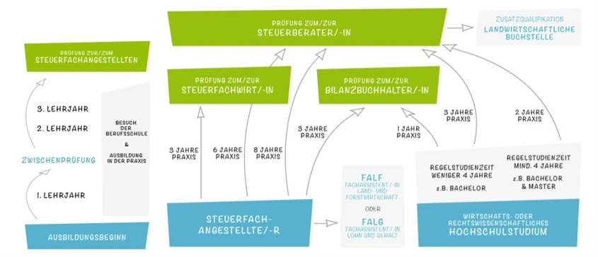 Treukontax Steuerberatungsgesellschaft mbH Bild 7